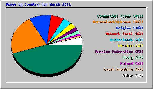 Usage by Country for March 2012