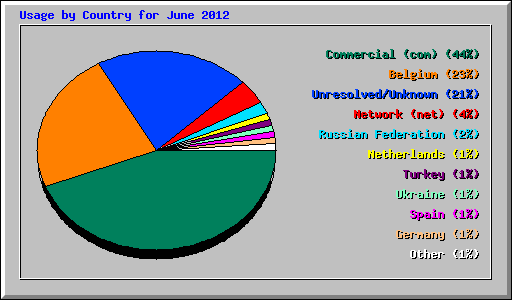 Usage by Country for June 2012