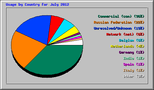 Usage by Country for July 2012