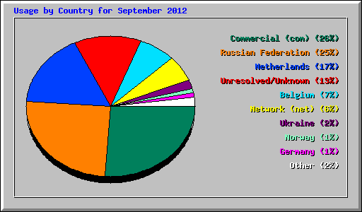 Usage by Country for September 2012