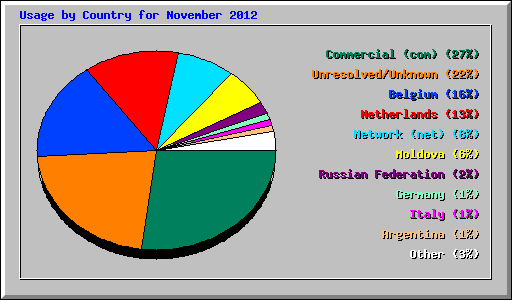 Usage by Country for November 2012