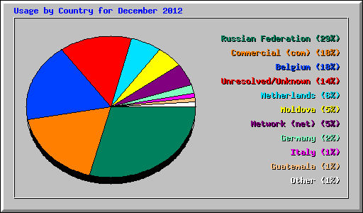 Usage by Country for December 2012