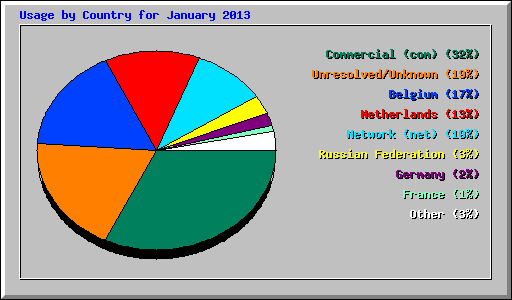 Usage by Country for January 2013