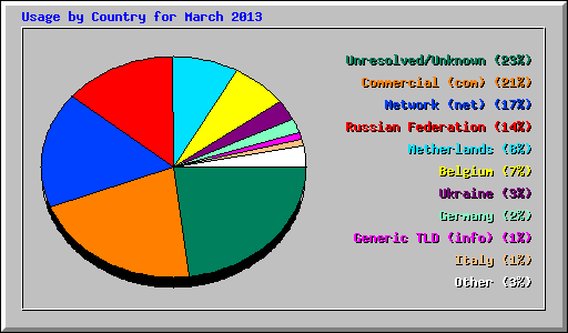 Usage by Country for March 2013