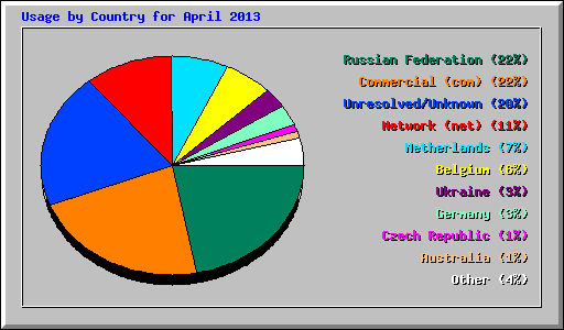 Usage by Country for April 2013