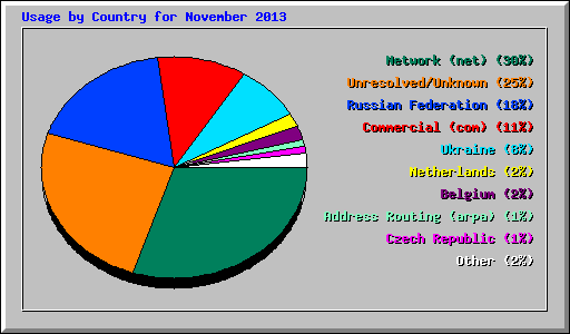 Usage by Country for November 2013