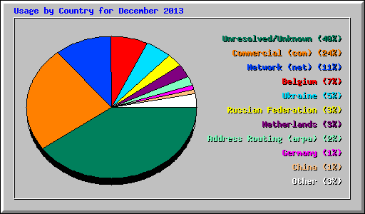 Usage by Country for December 2013