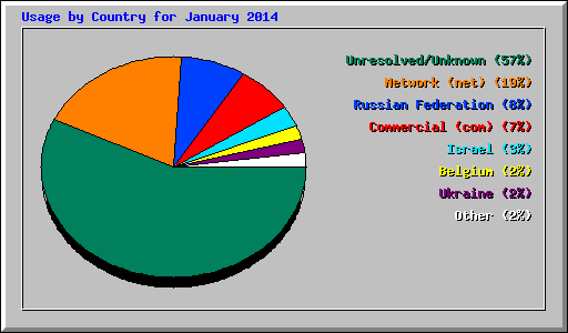 Usage by Country for January 2014