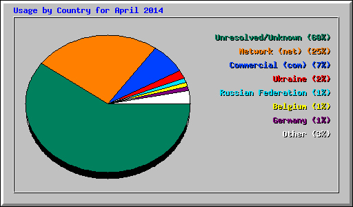 Usage by Country for April 2014