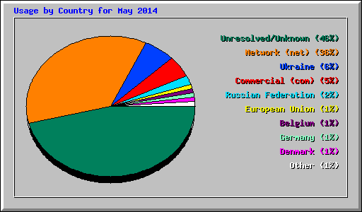 Usage by Country for May 2014