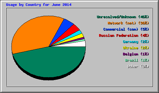 Usage by Country for June 2014