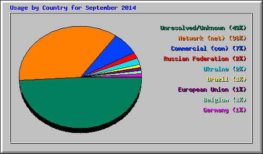 Usage by Country for September 2014