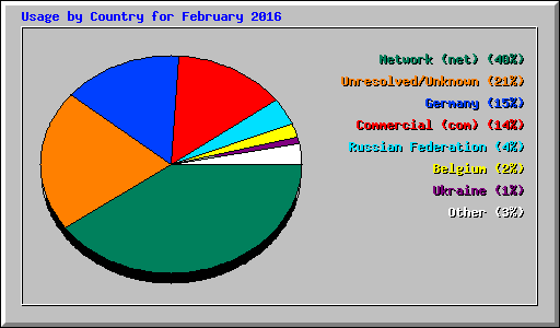 Usage by Country for February 2016