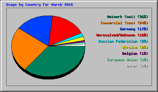 Usage by Country for March 2016