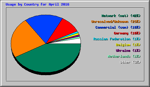 Usage by Country for April 2016