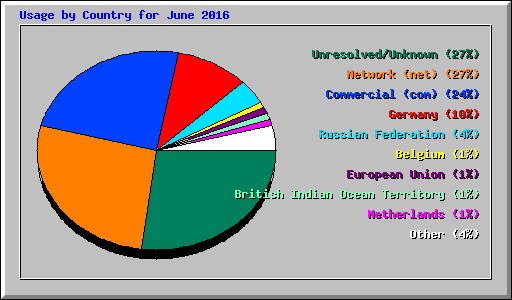 Usage by Country for June 2016