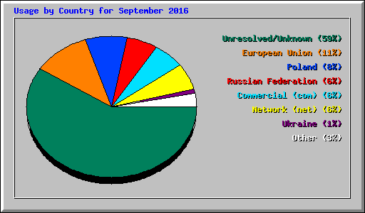 Usage by Country for September 2016
