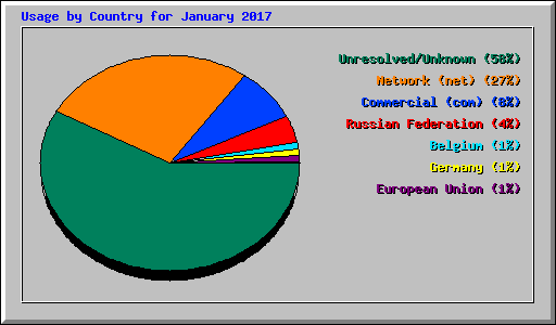 Usage by Country for January 2017