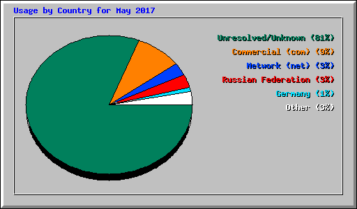 Usage by Country for May 2017