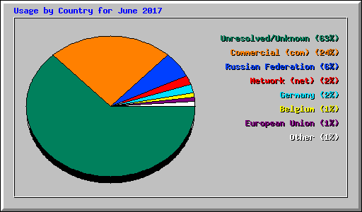 Usage by Country for June 2017