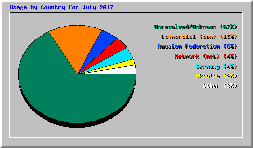 Usage by Country for July 2017