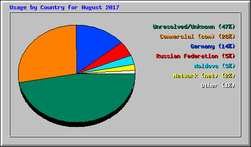 Usage by Country for August 2017