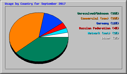 Usage by Country for September 2017