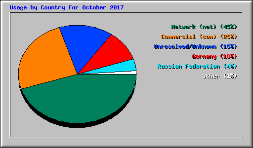 Usage by Country for October 2017