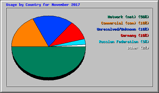 Usage by Country for November 2017