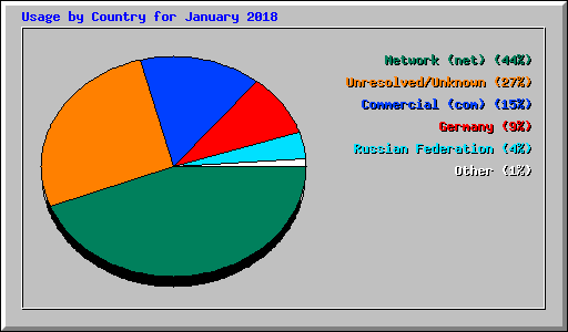 Usage by Country for January 2018