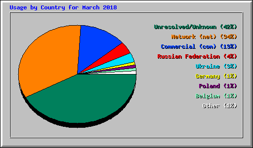 Usage by Country for March 2018