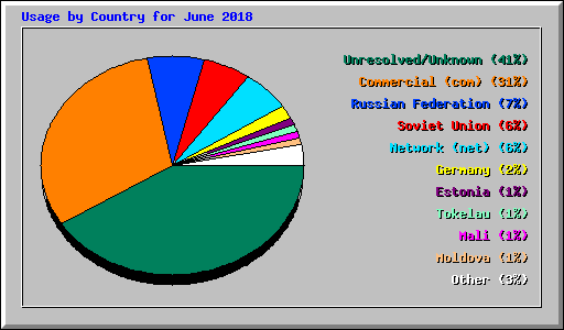 Usage by Country for June 2018