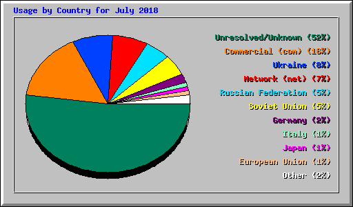 Usage by Country for July 2018