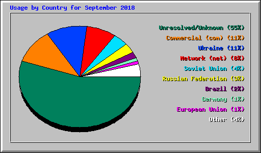 Usage by Country for September 2018