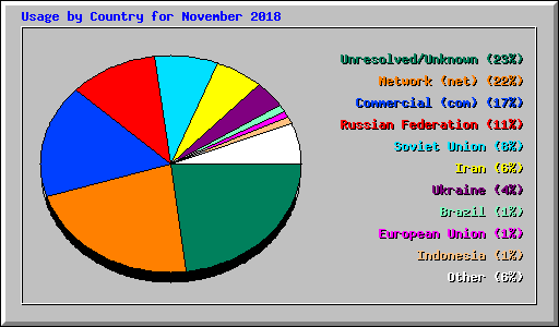 Usage by Country for November 2018