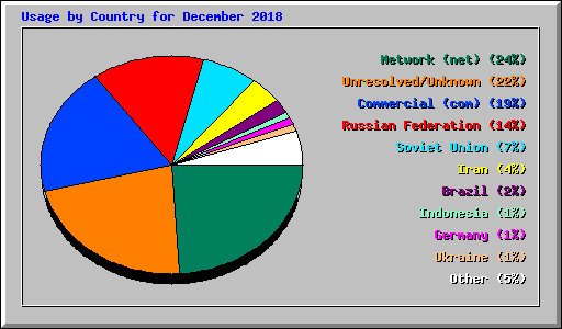 Usage by Country for December 2018