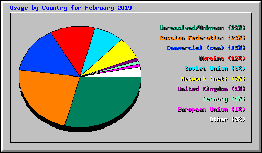 Usage by Country for February 2019