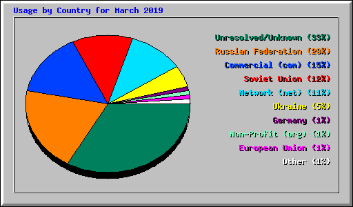 Usage by Country for March 2019