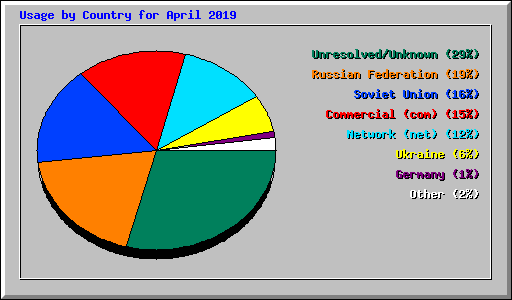 Usage by Country for April 2019