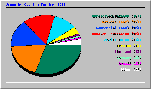 Usage by Country for May 2019