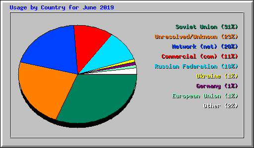 Usage by Country for June 2019