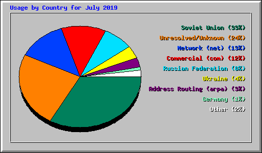 Usage by Country for July 2019