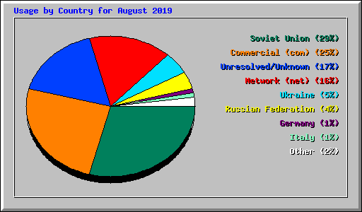 Usage by Country for August 2019