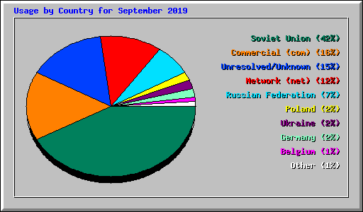 Usage by Country for September 2019