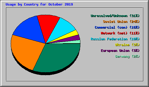 Usage by Country for October 2019