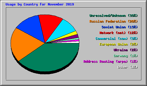 Usage by Country for November 2019