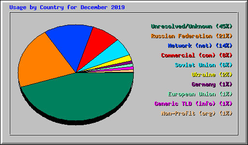 Usage by Country for December 2019