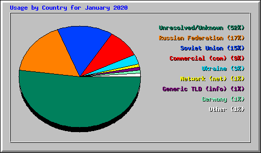 Usage by Country for January 2020