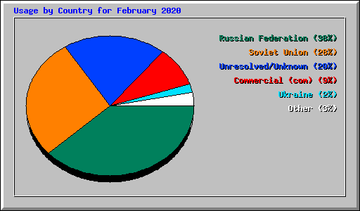 Usage by Country for February 2020