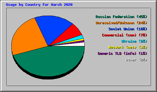 Usage by Country for March 2020